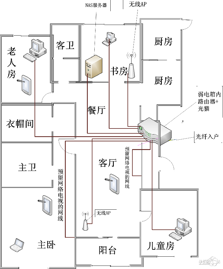 今天谈一谈家里的网络布置 话说现在最流行网络布置的就是无线网络了,无线最大的优点就是“没有线”,不需要事先留接口,不要买面板,省钱。但是无线的缺点就很多了,网络不稳定,速度不够快(无线网络虽然号称千兆,但是由于信号有衰减,根本无法到),有被蹭网的可能性。有线网络除了需要提前布线以外,以及“有线”以外,稳定的速度,安全,不会出现掉线。考虑到家里以后会有很多设备需要用到网络,比如各种电视盒子,NAS,网络电视,台式机若干,而且以后的大趋势是千兆网络。所以决定家里
