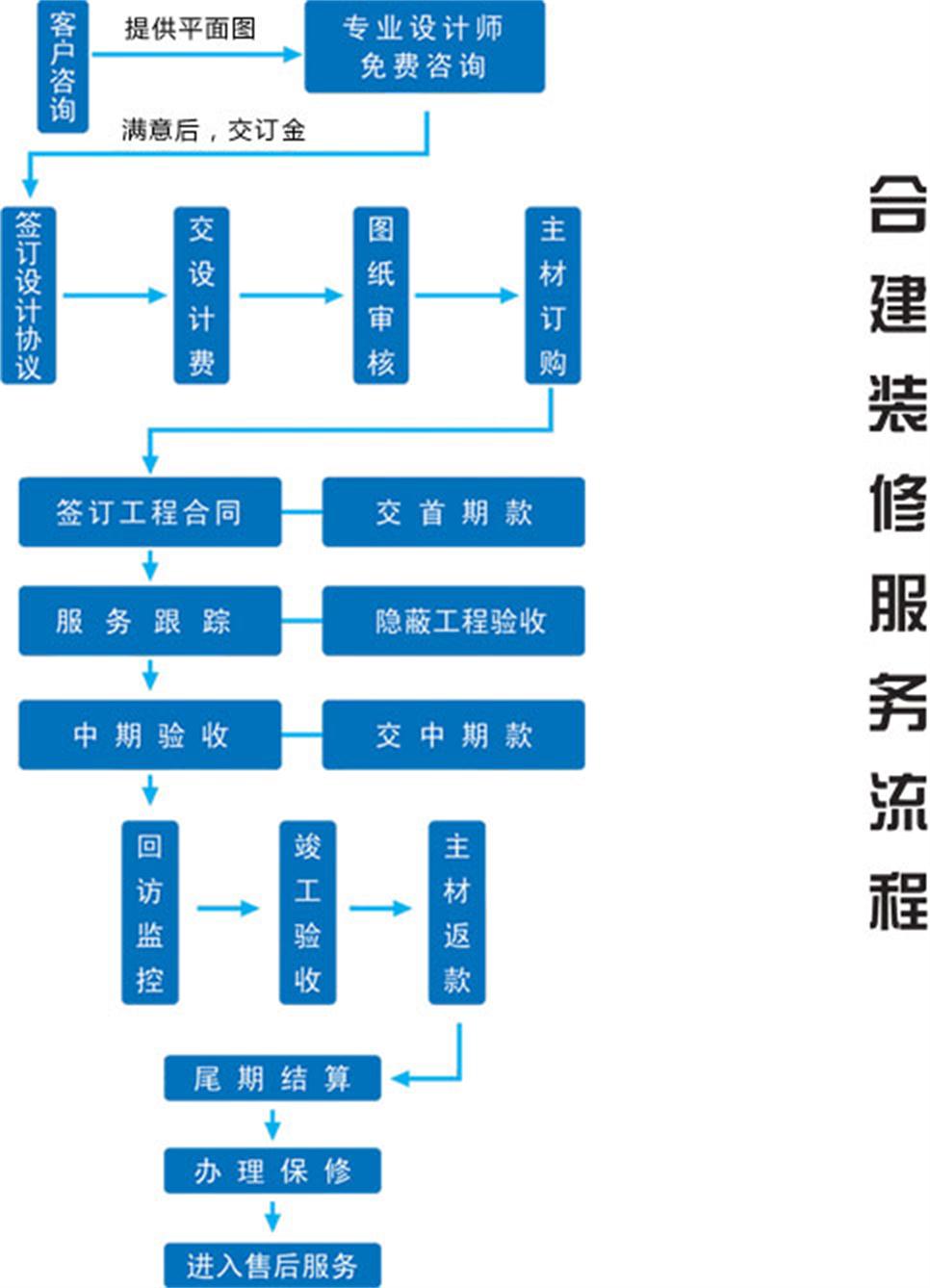 【服务流程图解】